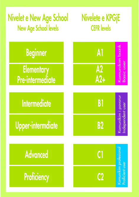 Level chart – New Age School